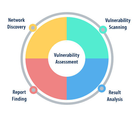 Type of vulnerability assessment